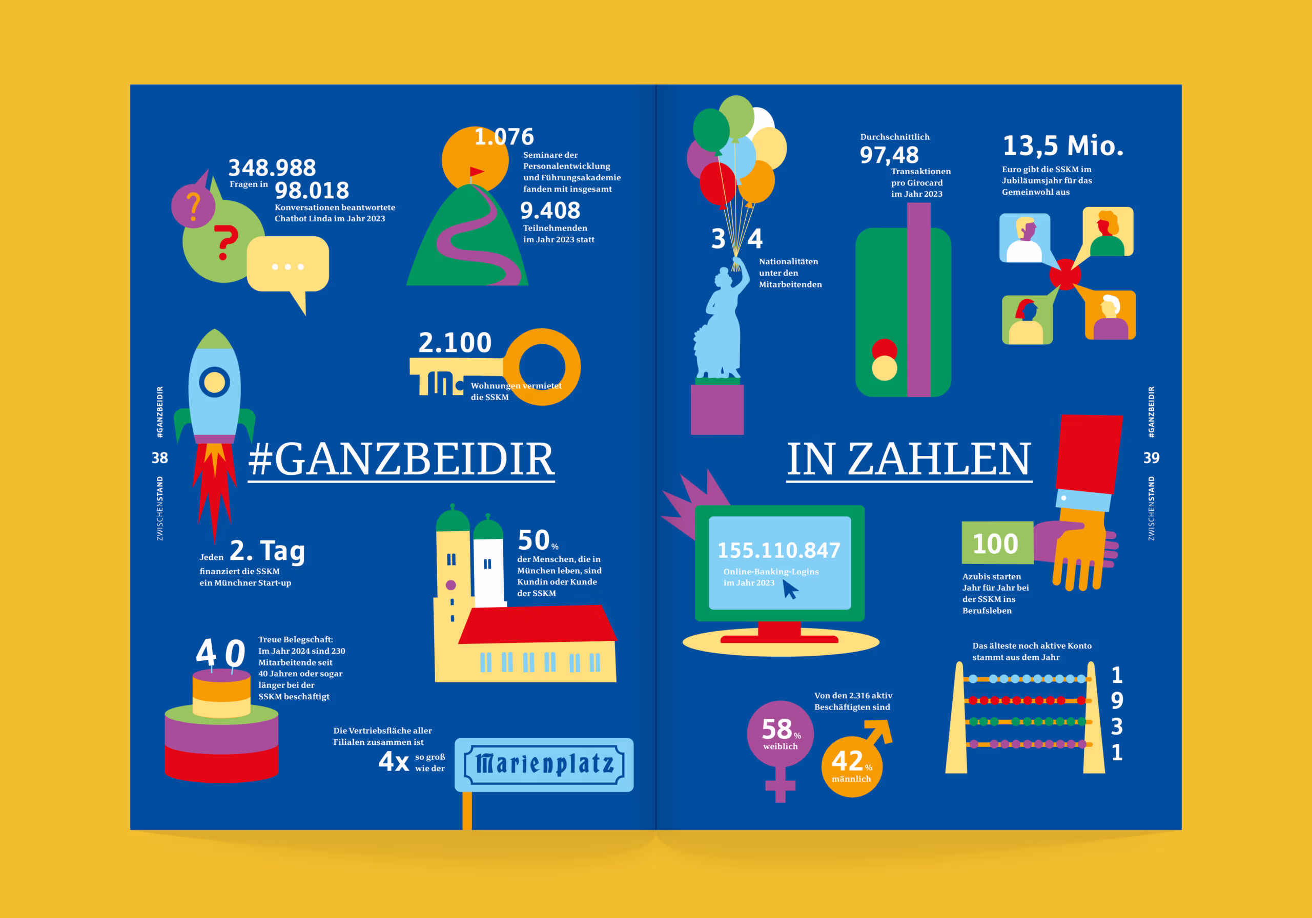 Doppelseite zu Zahlen der Stadtsparkasse München mit passenden Illustrationen.